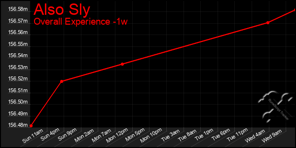 1 Week Graph of Also Sly