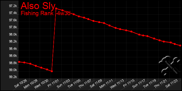 Last 31 Days Graph of Also Sly