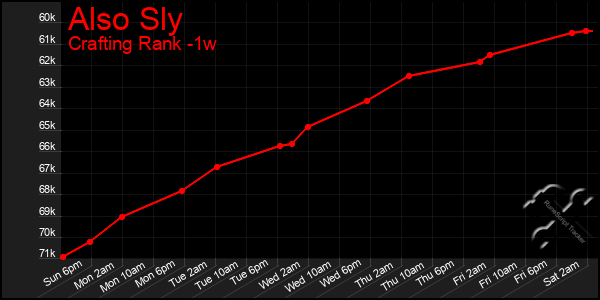 Last 7 Days Graph of Also Sly