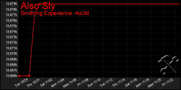 Last 31 Days Graph of Also Sly