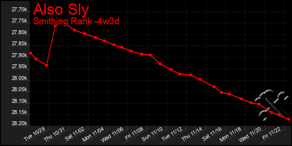 Last 31 Days Graph of Also Sly