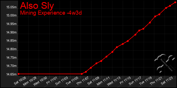 Last 31 Days Graph of Also Sly