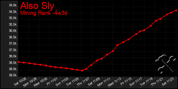 Last 31 Days Graph of Also Sly