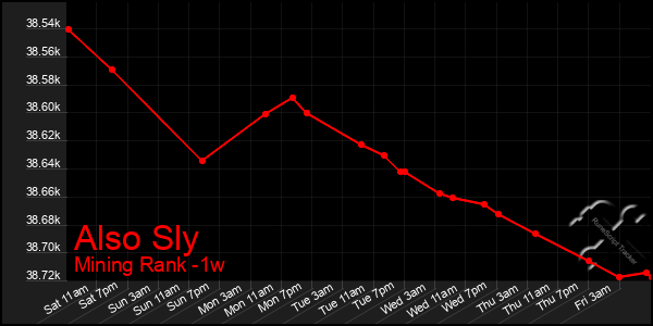 Last 7 Days Graph of Also Sly