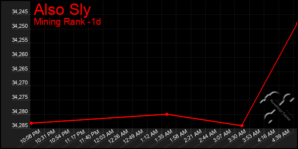 Last 24 Hours Graph of Also Sly