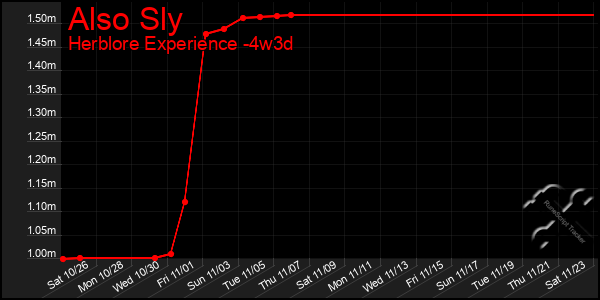 Last 31 Days Graph of Also Sly