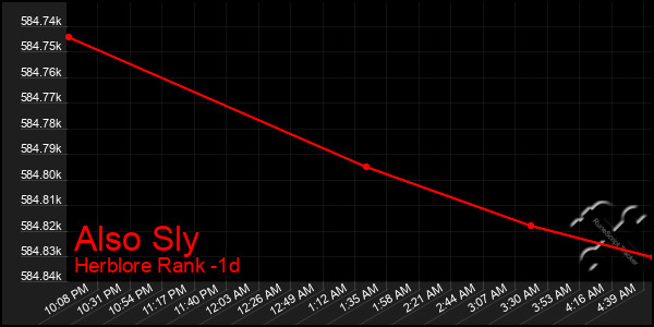 Last 24 Hours Graph of Also Sly