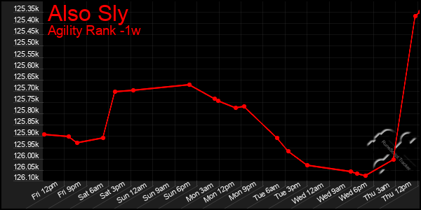 Last 7 Days Graph of Also Sly