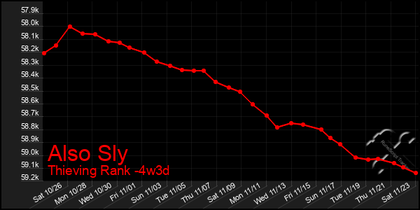 Last 31 Days Graph of Also Sly