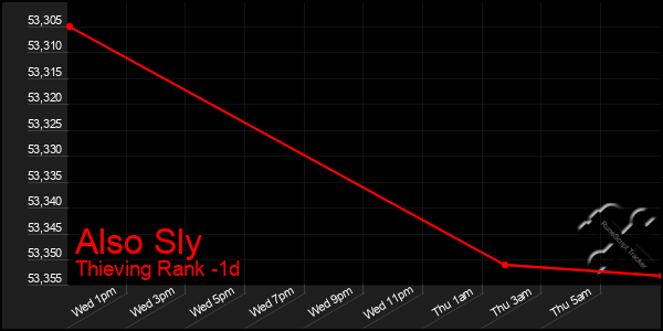 Last 24 Hours Graph of Also Sly