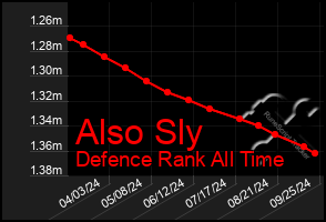 Total Graph of Also Sly