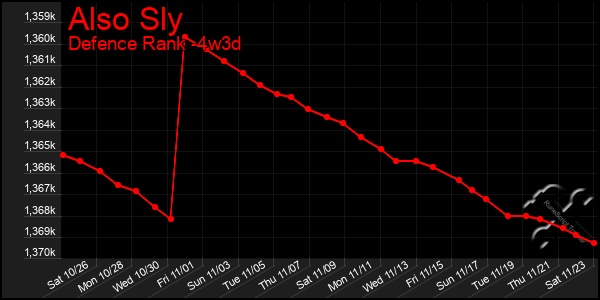 Last 31 Days Graph of Also Sly