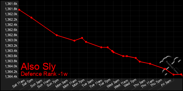 Last 7 Days Graph of Also Sly