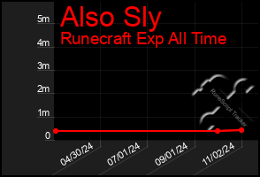 Total Graph of Also Sly