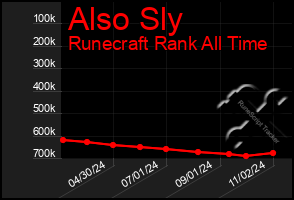 Total Graph of Also Sly