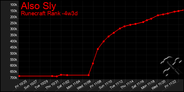 Last 31 Days Graph of Also Sly