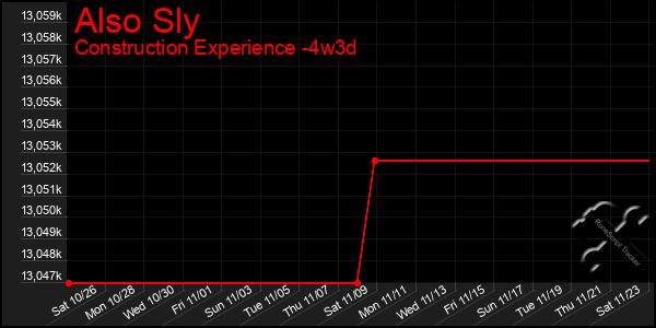 Last 31 Days Graph of Also Sly