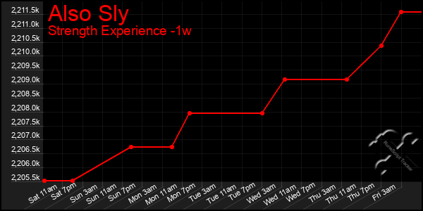 Last 7 Days Graph of Also Sly