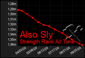 Total Graph of Also Sly