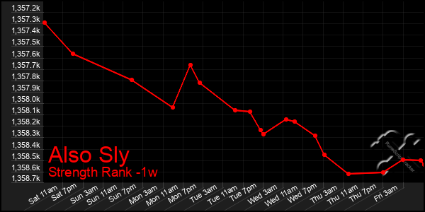 Last 7 Days Graph of Also Sly