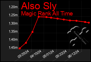 Total Graph of Also Sly