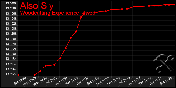 Last 31 Days Graph of Also Sly