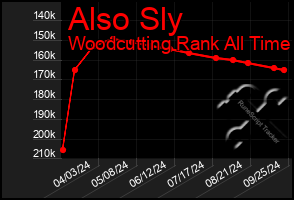 Total Graph of Also Sly