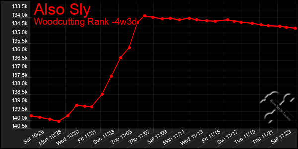 Last 31 Days Graph of Also Sly