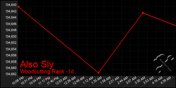 Last 24 Hours Graph of Also Sly