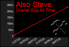 Total Graph of Also Steve