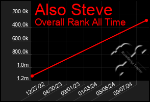 Total Graph of Also Steve