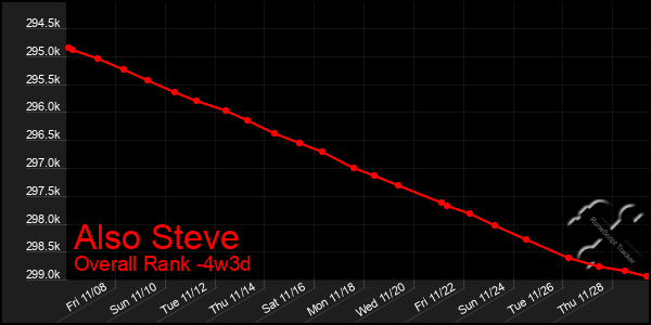 Last 31 Days Graph of Also Steve