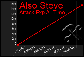 Total Graph of Also Steve