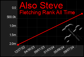 Total Graph of Also Steve