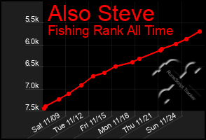 Total Graph of Also Steve