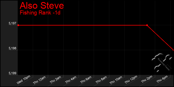 Last 24 Hours Graph of Also Steve