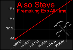 Total Graph of Also Steve