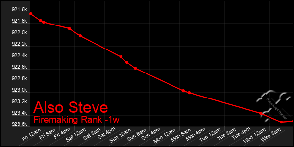 Last 7 Days Graph of Also Steve