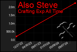 Total Graph of Also Steve