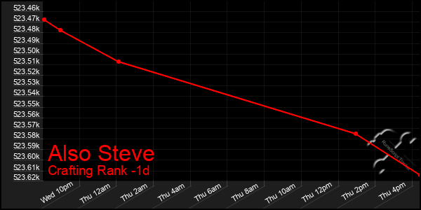 Last 24 Hours Graph of Also Steve