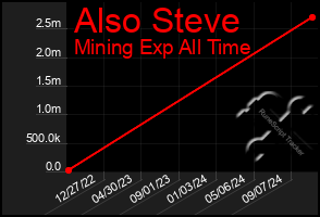 Total Graph of Also Steve