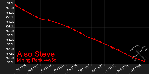 Last 31 Days Graph of Also Steve