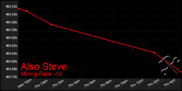 Last 24 Hours Graph of Also Steve