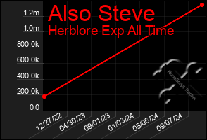 Total Graph of Also Steve