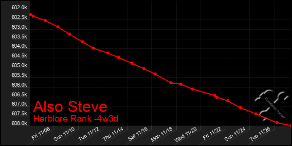 Last 31 Days Graph of Also Steve