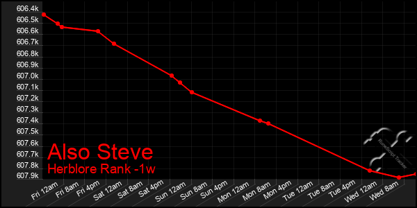 Last 7 Days Graph of Also Steve