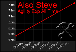 Total Graph of Also Steve