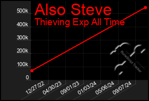 Total Graph of Also Steve