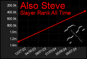 Total Graph of Also Steve