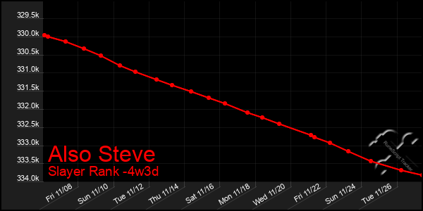 Last 31 Days Graph of Also Steve